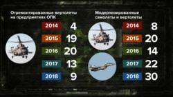 Відремонтовані і модернізовані гвинтокрили з 2014-го до 2018-го, згідно з даними «Білої книги»