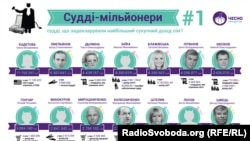 Лідери серед суддів-мільйонерів