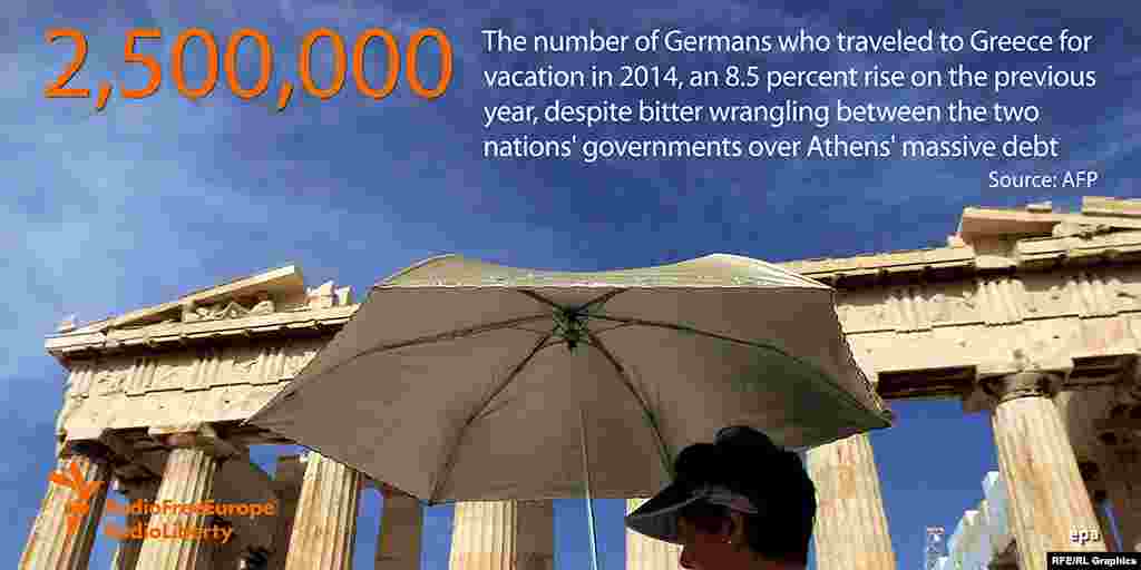 2 миллиона 500 тысяч жителей Германии посетили Грецию в качестве туристов в 2014 году, что на 8,5 процента больше, чем в 2013-м &ndash; несмотря на крайне напряженные отношения между Берлином и Афинами из-за огромного внешнего долга Греции &nbsp; &nbsp; &nbsp;