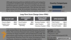 Հայաստանի տնտեսական ազատության ցուցանիշը նվազել է