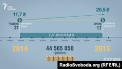 За час між проведенням оцінки цеху бортового харчування і визначенням орендаря в доларовому еквіваленті ціна цеху впала на 1,7 мільйона