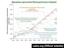 Статистика та прогноз заміни газу за рахунок біоенергетики в Україні (за даними Біоенергетичної асоціації України)