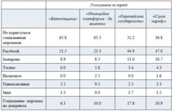 Дослідження фонду «Демократичні ініціативи» імені Ілька Кучеріва спільно з Київським міжнародним інститутом соціології у серпні 2019 року