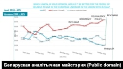 У якім саюзе было б лепш жыць беларускаму народу — у Эўрапейскім Зьвязе ці ў саюзе з Расеяй?