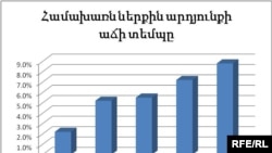 Armenia -- Chart illustrating Armenian GDP growth using data from State Statistical Service, 22Jun2010