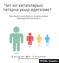 Сораштыру нәтиҗәләре