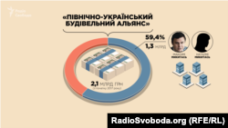 Лише від початку 2017 року «Північно-український будівельний альянс» отримав підрядів загалом на 1 мільярд 300 мільйонів гривень від фірм Микитася та його дружини
