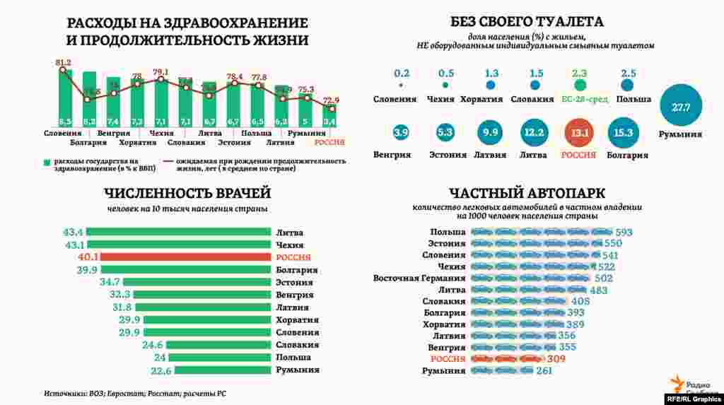 По общим расходам государства на здравоохранение все 11 стран региона опережают Россию как минимум в 1,5&ndash;2 раза. И всем этим странам Россия уступает по уровню ожидаемой при рождении продолжительности жизни (2018). При этом по &nbsp;общей &quot;обеспеченности населения квалифицированными медицинскими кадрами&quot; Россия входит в топ-15 стран мира.