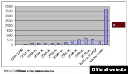 Быйыл ВИЧ/СПИД илдетин жуктуруп алгандардын саны дээрлик 600гө көбөйгөн.