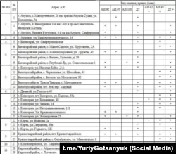 Фрагмент із переліку АЗС Криму, в яких є бензин 3 жовтня 2025 року – дані російського уряду Криму