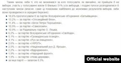 Дані на базі опитування КМІС, здійсненого з 23 лютого по 8 березня 2016 року. В Луганській і Донецькій областях опитування проводилося тільки на території, що контролюється українською владою. Населення Криму не включили до вибірки.