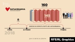 На рахунки партії надійшло майже 160 млн грн благодійних внесків, з них 145 млн - від фізичних осіб