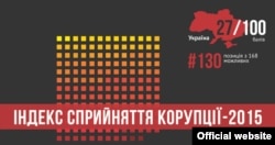 За індексом сприйняття корупції Україна посідає 130-те місце із 168 можливих. За останній рік вона покращила свій показник на один бал. Дані Transparency International