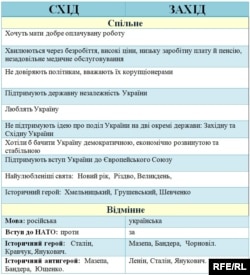 За даними фонду «Демократичні ініціативи» та дослідження 2010 року, зробленого компаніями Research & Branding Group (Київ), ДІАЦ (Донецьк) і УФ «Общественное мнение»