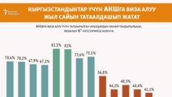 АКШнын Кыргызстандын жарандарына виза берүүдөн баш тартуу тенденциясы.