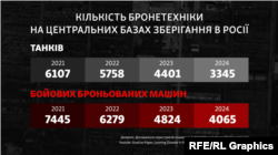 Кількість бронетехніки на центральних базах зберігання в Росії