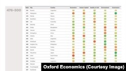 Oxford Economics уюмунун "Шаарлардын дүйнөлүк индекси-2025"