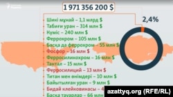 Қазақстанның АҚШ-қа 2024 жылғы экспорты. Жасылмен көрсетілген - тарифтен босатылған тауар түрлері. Қазақстан статистика агенттігінің ресми дерегі.
