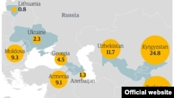 Орусиядагы мигранттардан келген акча (Булак: Дүйнөлүк Банк, Орусиянын Борбордук Банкы )