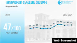 Armenia- A Transparency International chart showing Armenia's corruption perception scores from 2012 to 2024.