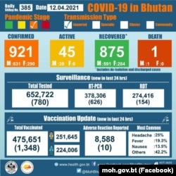 Бутандын Саламаттык сактоо министрлигинин коронавируска каршы күрөш жаатындагы маалыматы. 2021-жылдын 12-апрелиндеги жадыбал.