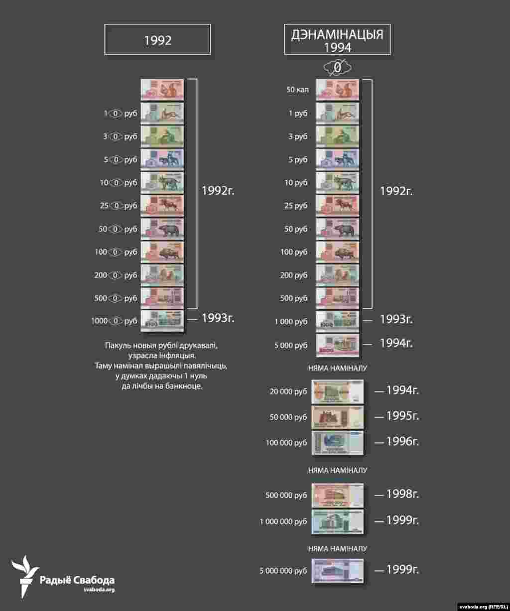 Дэнамінацыі і дэвальвацыі беларускіх рублёў.