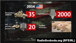 Військова допомога США Україні у 2014 році