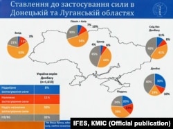 Ставлення до застовування сили у Луганській та Донецькій обл., дані IFES ш КМІС, вересень 2014 року