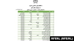 فهرست افرادیکه که عضویت در شورای علمای کندهار را دارند
