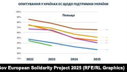 Результати дослідження «Європейська солідарність у часи кризи» від Європейського університетського інституту (EUI) та YouGov (британська компанія з онлайн-опитувань громадської думки)