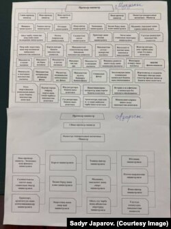 Схемы прежнего и нового правительства, опубликованные Садыром Жапаровым.