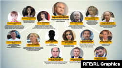 Люди из орбиты Сергея Аксенова в подконтрольной России власти Крыма и их бизнес