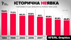 Явка на позачергових виборах до Верховної Ради склала 49,8%. Цього достатньо для того, щоб визнати вибори дійсними