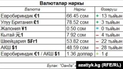 Валюталар курсу, 22.10.2013.
