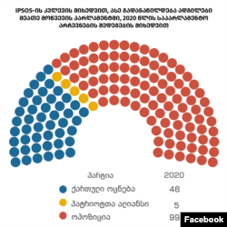 Согласно опросам Ipsos, в будущем парламенте 99 мандатов отойдут оппозиции, 46 – «Грузинской мечте», 5 – «Альянсу патриотов»