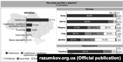 Інфографіка із дослідження Центру Разумкова