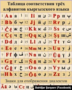 Сравнительная таблица соответствия трёх алфавитов кыргызского языка. Бахтияр Шаршеев. Фейсбук. 2019.