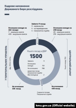 Інфографіка зі звіту Державного бюро розслідувань