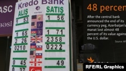 Азери өкмөтү манатты өткөн айда эркин койо бергенде бир эле күндө 50%га жакын нарксызданган.