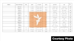 فهرست زندانیان طالب که یک منبع امنیتی در دسترس رادیو آزادی قرار داده‌است.