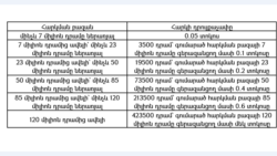 Առաջարկվող փոփոխությամբ անհատական բնակելի տների գույքահարկի չափը