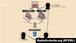 Схоже, що в останні роки око на цей бізнес могли покласти вихідці з «Укроборонпрому»