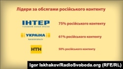 Дані моніторингу телеканалів громадського руху «Відсіч»