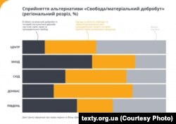 Сприйняття альтернативи «Свобода/матеріальний добробут»