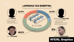 У жовтні до складу засновників «Аркона Газ-Енергія» приєднався Олег Ольховий
