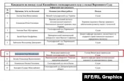 У списку кандидатів до Верховного суду навпроти прізвища вказується, що він є суддею Вищого господарського суду