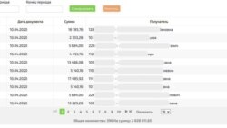 Так выглядела вкладка с расходами минздрава на сайте help.covid.kg 10 апреля