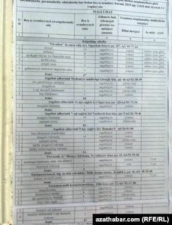 Перечень вакансий на Ашхабадской бирже труда, 14 мая, 2019