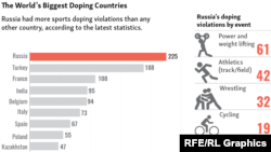 Орусиялыктар допингди баарынан көп колдонгон деп айтылууда