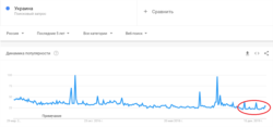 Україна у пошукових запитах Google (Росія)